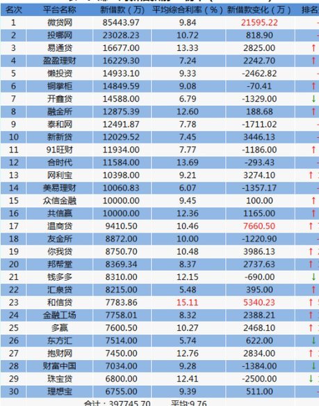 100个网贷平台深度排名解析