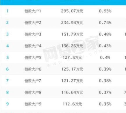 100个网贷平台排名榜