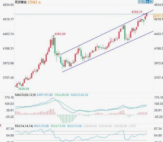 现货黄金历史数据：影响价格的关键因素