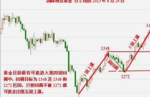 现货黄金走势：多因素驱动分析