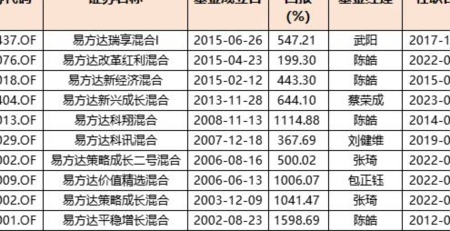 净值超10的基金都有谁？